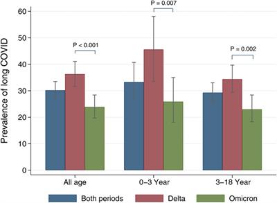 Prevalence and associating factors of long COVID in pediatric patients during the Delta and the Omicron variants